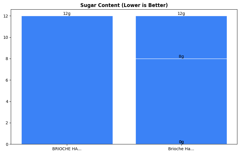 Sugar Comparison Chart