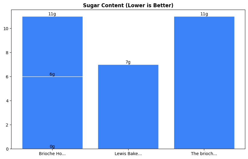Sugar Comparison Chart