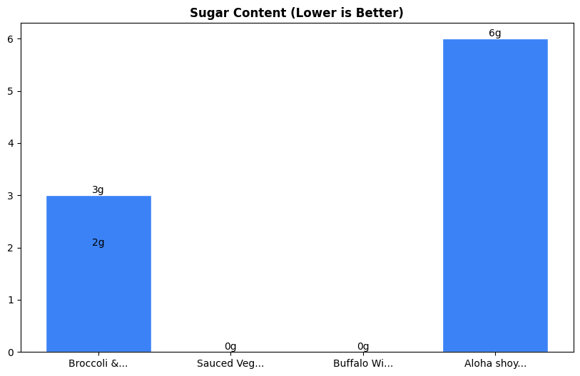 Sugar Comparison Chart