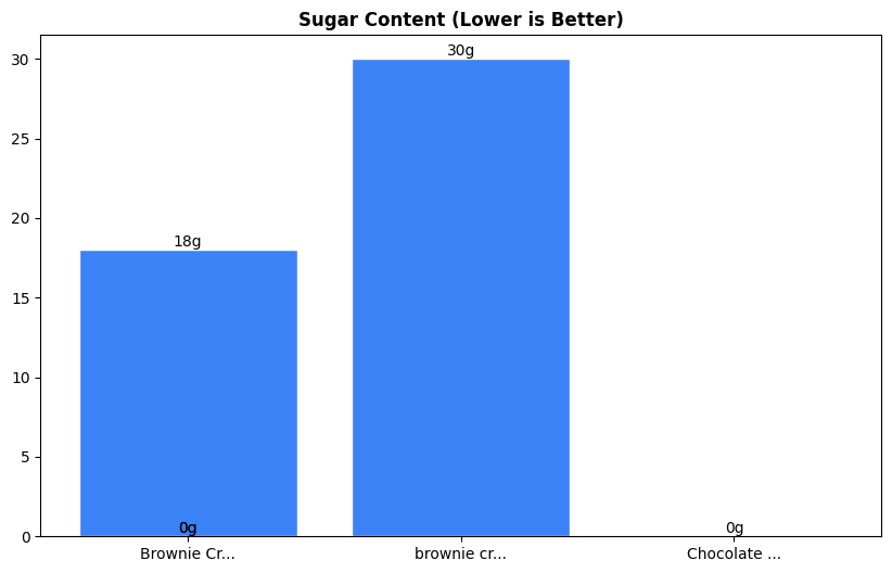 Sugar Comparison Chart