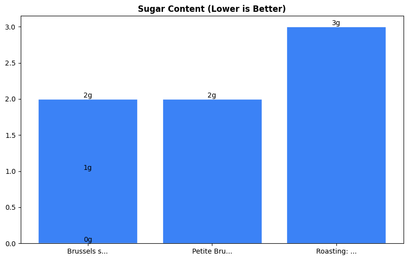Sugar Comparison Chart