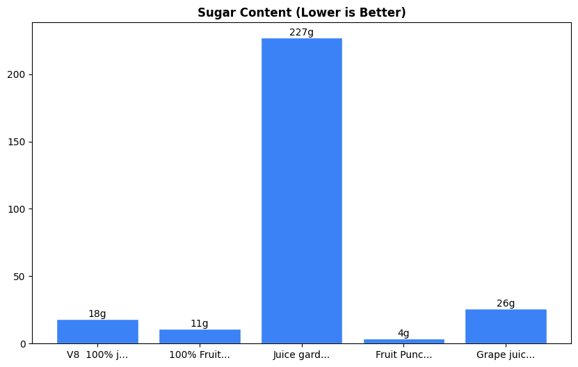 Sugar Comparison Chart