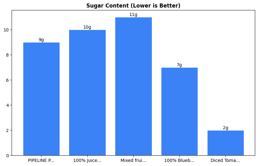 Sugar Comparison Chart