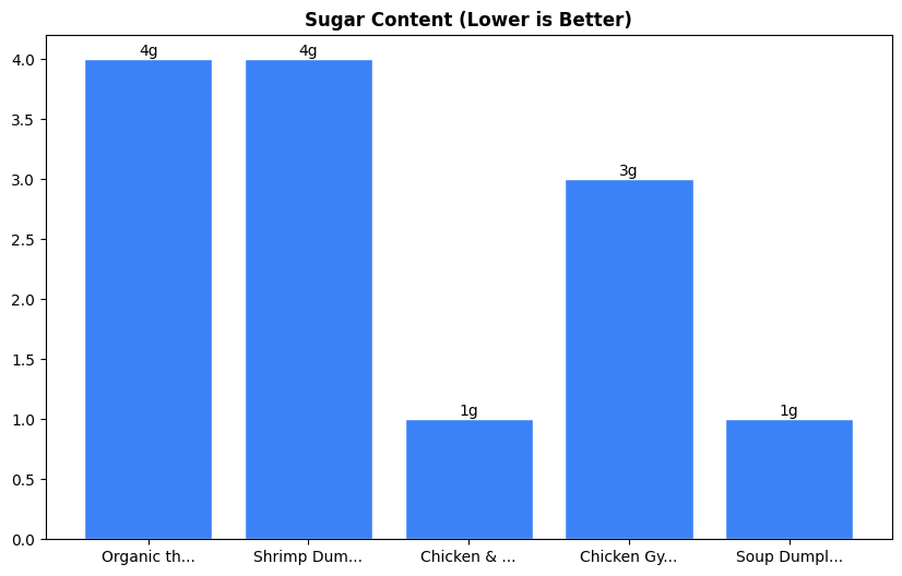 Sugar Comparison Chart