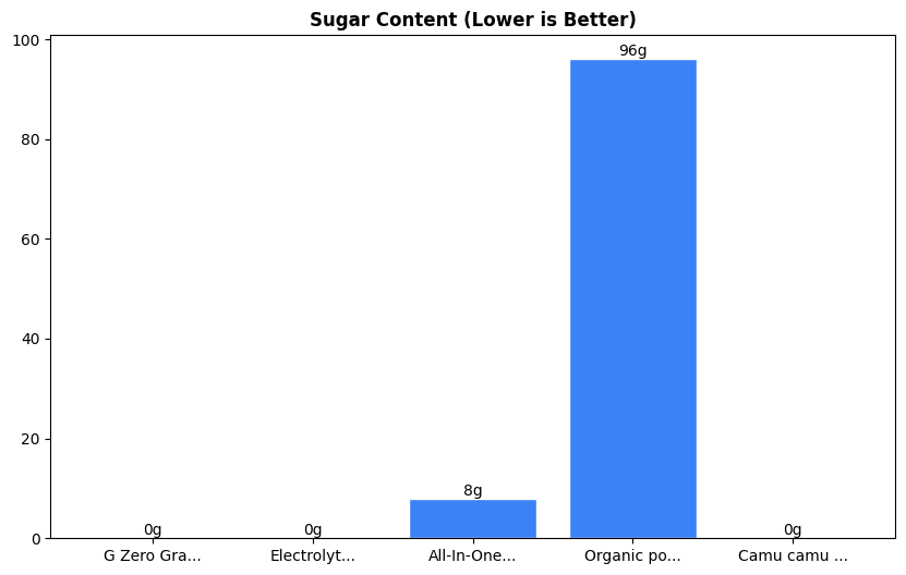 Sugar Comparison Chart