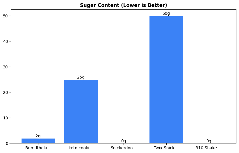 Sugar Comparison Chart