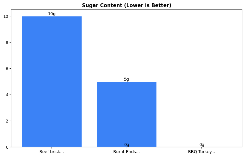 Sugar Comparison Chart