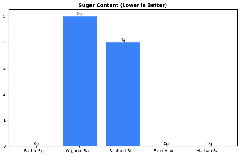 Sugar Comparison Chart