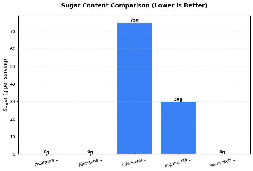 Sugar Comparison Chart