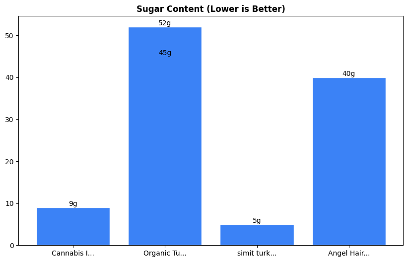 Sugar Comparison Chart