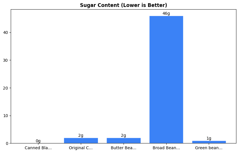 Sugar Comparison Chart