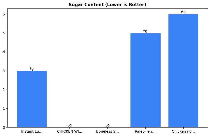 Sugar Comparison Chart