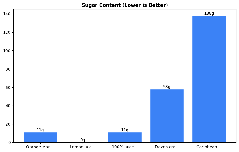 Sugar Comparison Chart