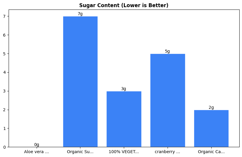 Sugar Comparison Chart