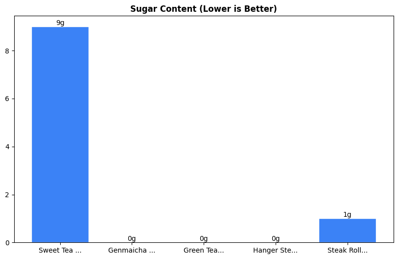 Sugar Comparison Chart