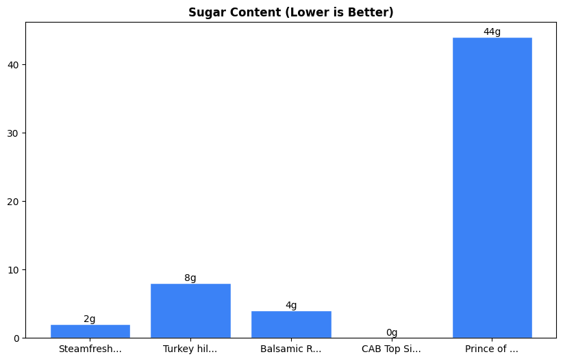 Sugar Comparison Chart