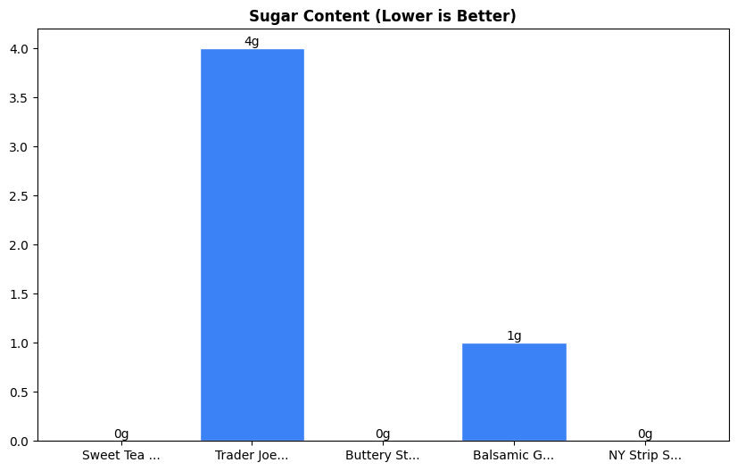 Sugar Comparison Chart