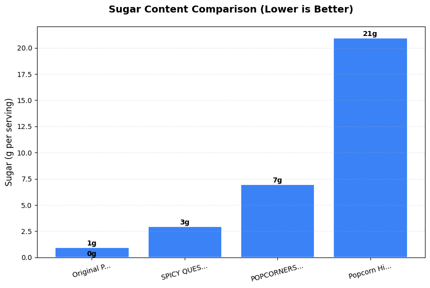 Sugar Comparison Chart