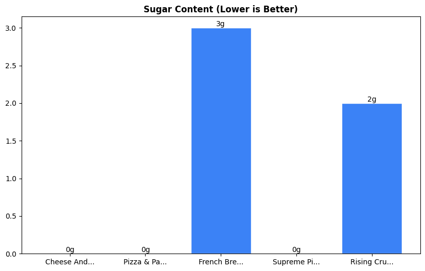 Sugar Comparison Chart
