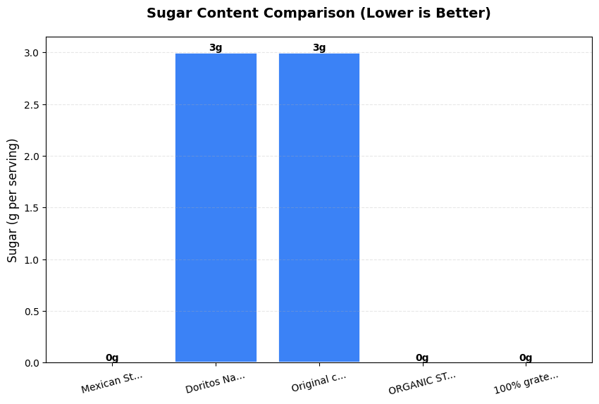 Sugar Comparison Chart