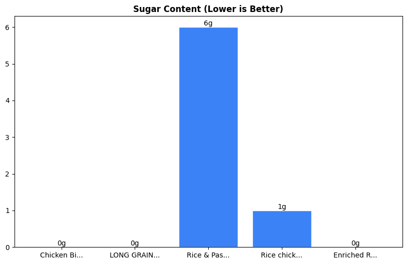 Sugar Comparison Chart