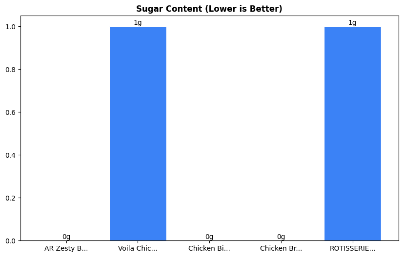 Sugar Comparison Chart