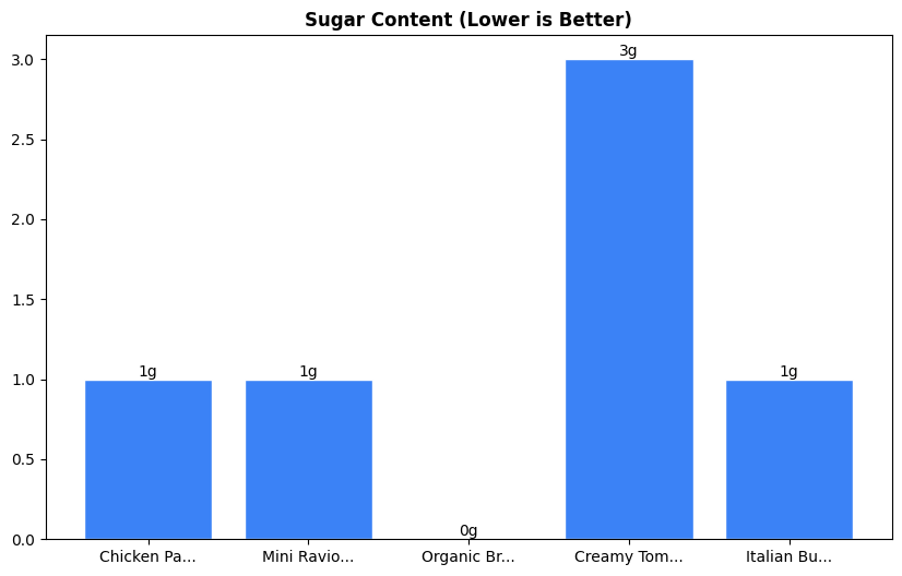 Sugar Comparison Chart
