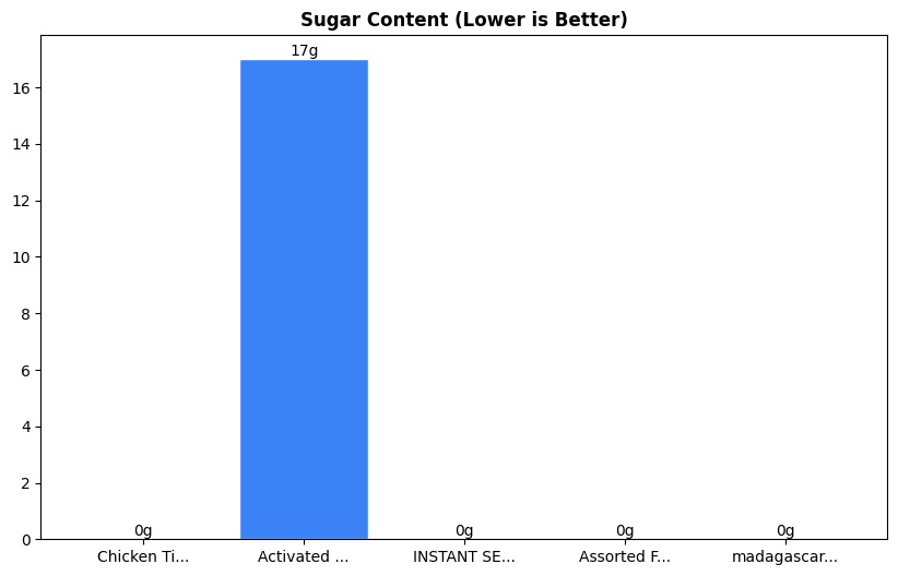 Sugar Comparison Chart