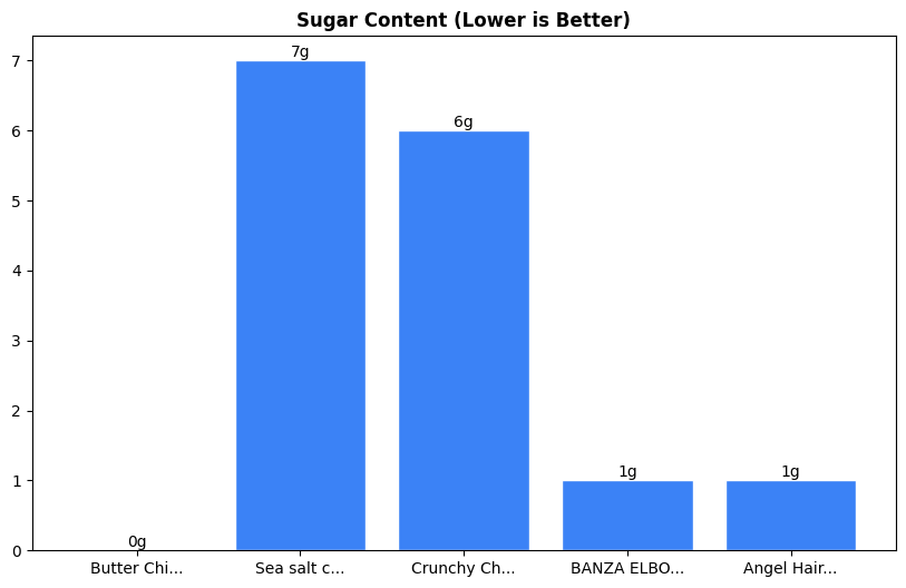 Sugar Comparison Chart