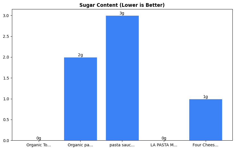 Sugar Comparison Chart