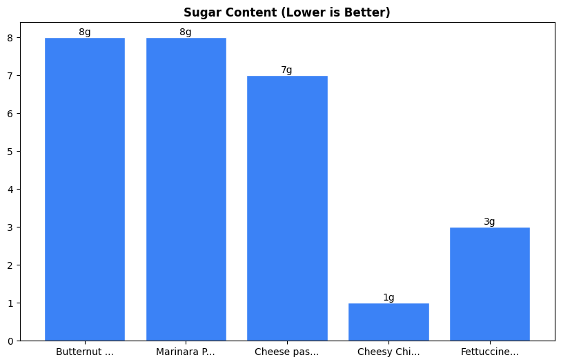Sugar Comparison Chart