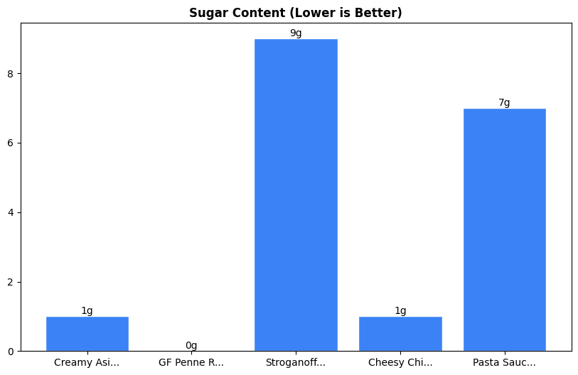 Sugar Comparison Chart