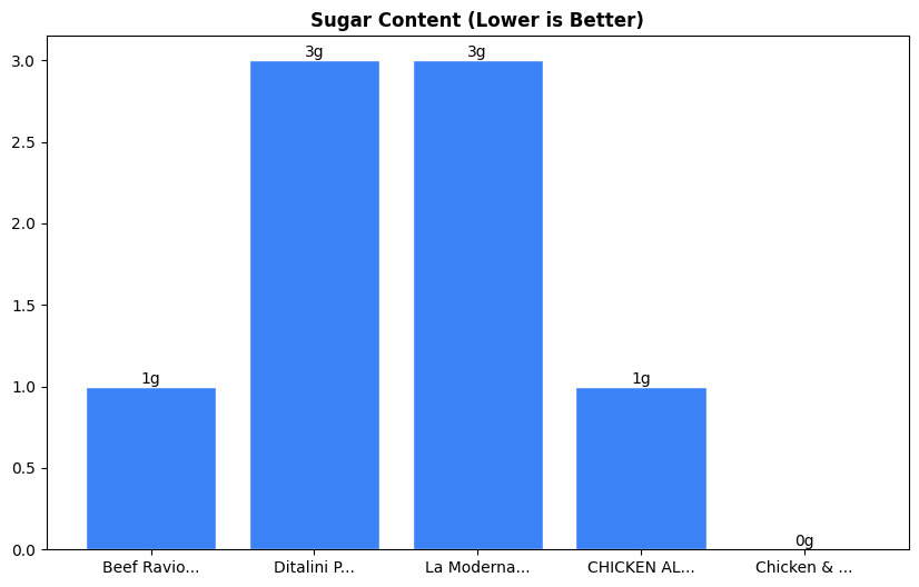 Sugar Comparison Chart