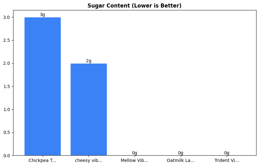Sugar Comparison Chart