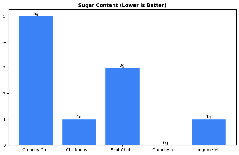 Sugar Comparison Chart