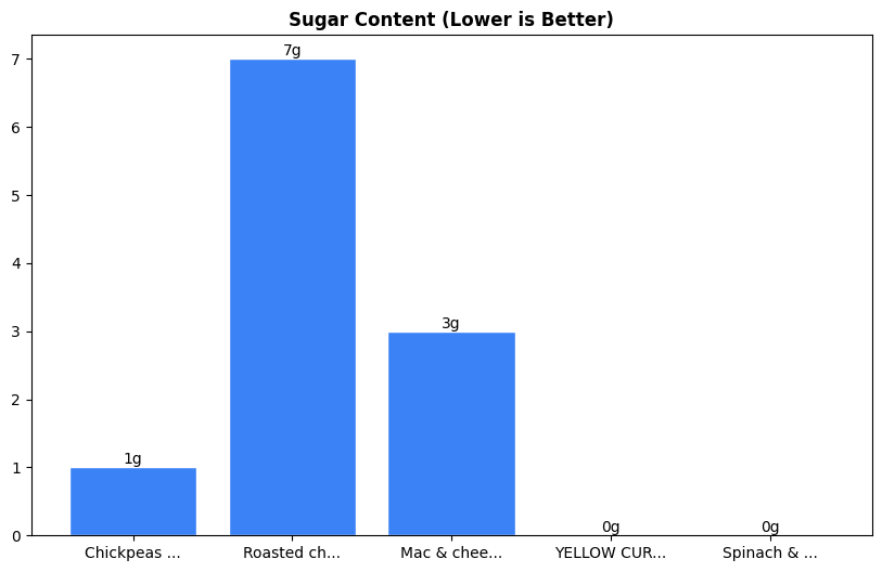 Sugar Comparison Chart