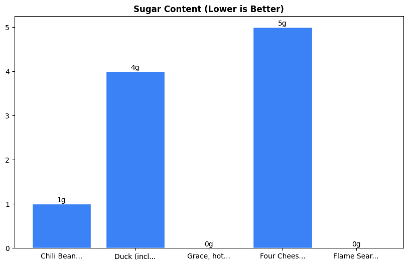 Sugar Comparison Chart