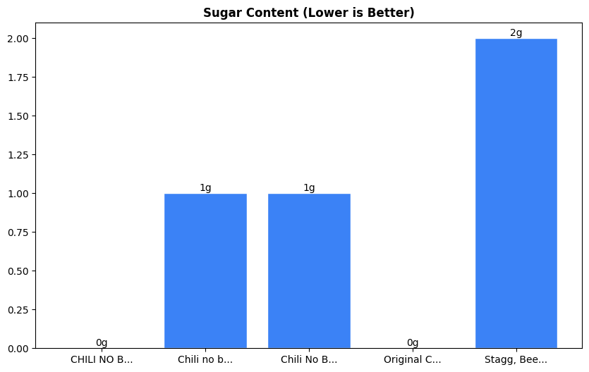 Sugar Comparison Chart