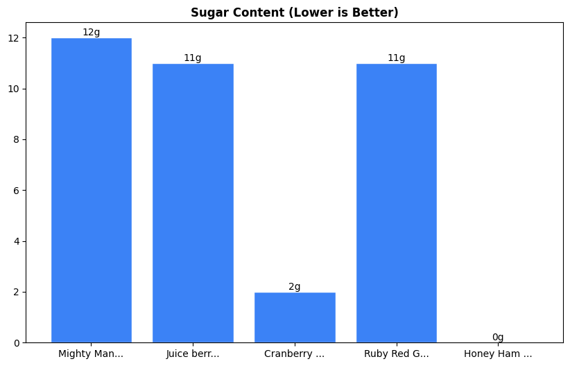 Sugar Comparison Chart