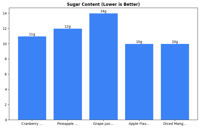 Sugar Comparison Chart