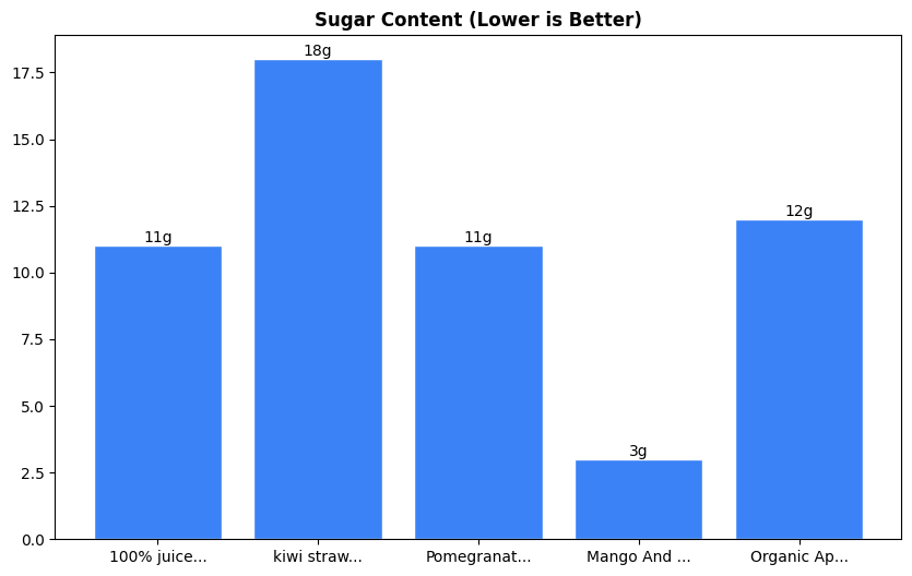 Sugar Comparison Chart