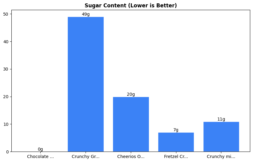 Sugar Comparison Chart
