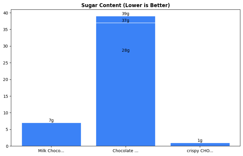 Sugar Comparison Chart