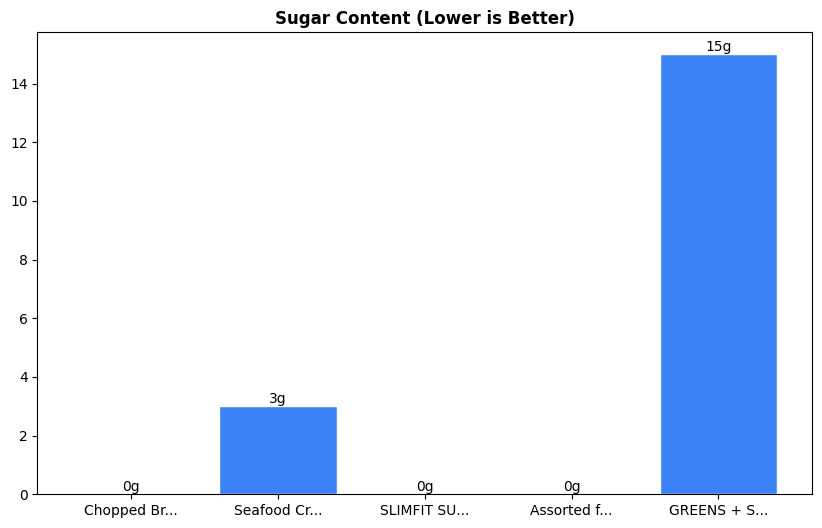 Sugar Comparison Chart