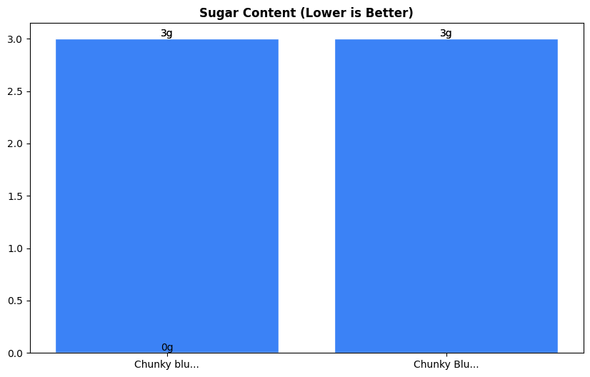 Sugar Comparison Chart