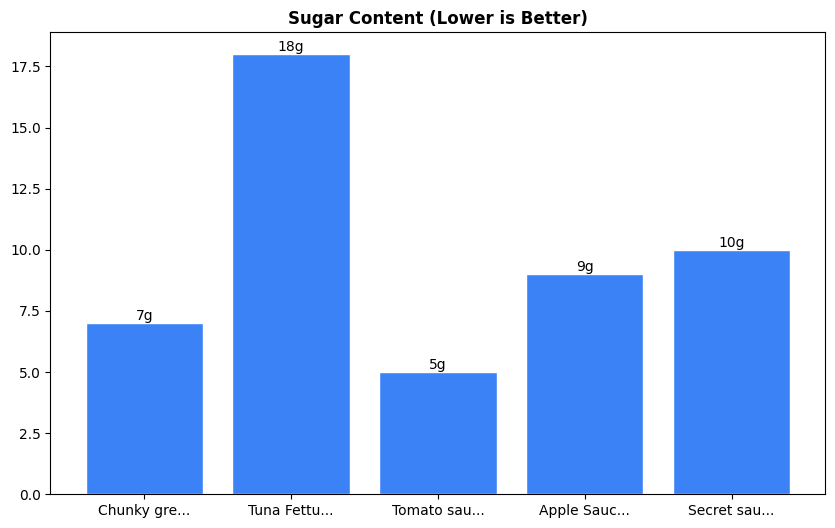Sugar Comparison Chart