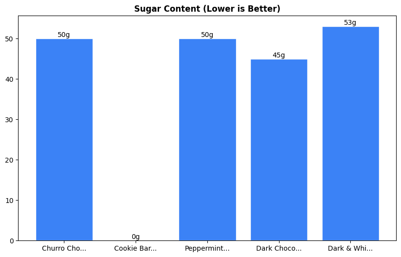 Sugar Comparison Chart
