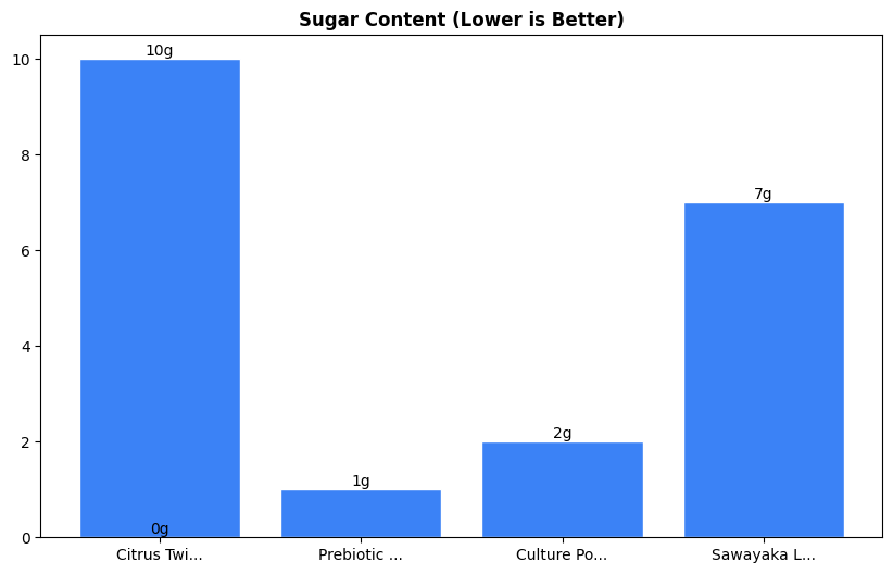 Sugar Comparison Chart