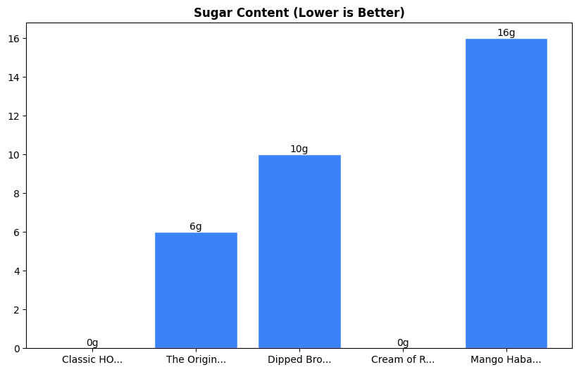 Sugar Comparison Chart