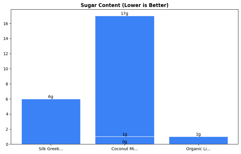 Sugar Comparison Chart